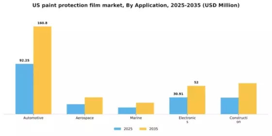 US Paint Protection Film Market Segment Image 0