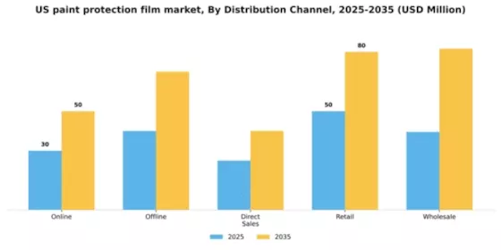US Paint Protection Film Market Segment Image 1