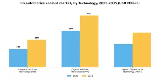US Automotive Coolant Market Segment Image 2
