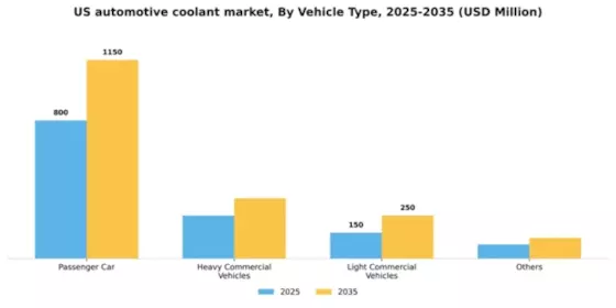 US Automotive Coolant Market Segment Image 3