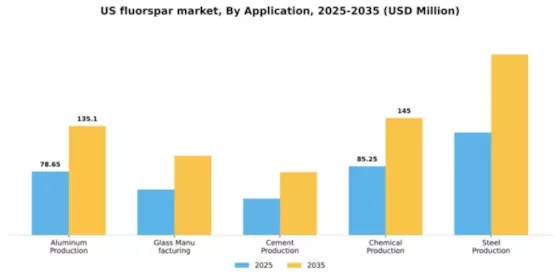 US Fluorspar Market Segment Image 0