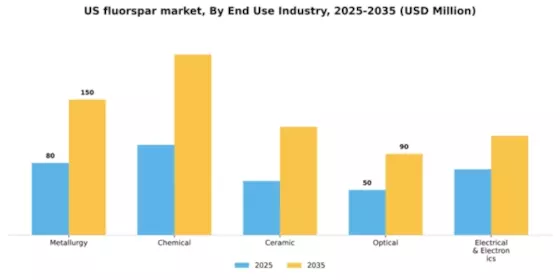 US Fluorspar Market Segment Image 0