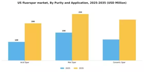 US Fluorspar Market Segment Image 2