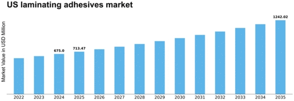 US Laminating Adhesives Market Size