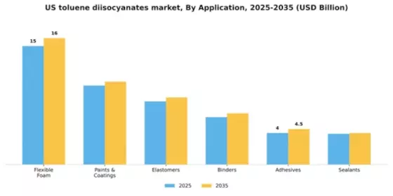 US Toluene Diisocyanates Market Segment Image 0
