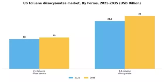 US Toluene Diisocyanates Market Segment Image 1