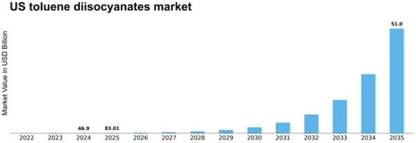 US Toluene Diisocyanates Market Size