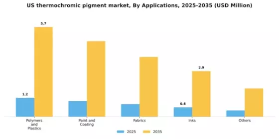 US Thermochromic Pigment Market  Segment Image 0