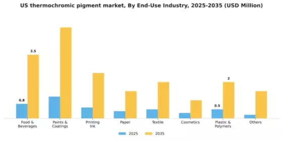 US Thermochromic Pigment Market  Segment Image 1