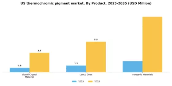 US Thermochromic Pigment Market  Segment Image 2