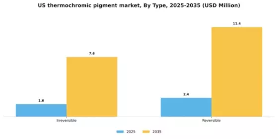 US Thermochromic Pigment Market  Segment Image 3
