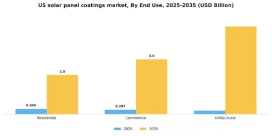 US Solar Panel Coatings Market Segment Image 1