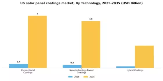 US Solar Panel Coatings Market Segment Image 3