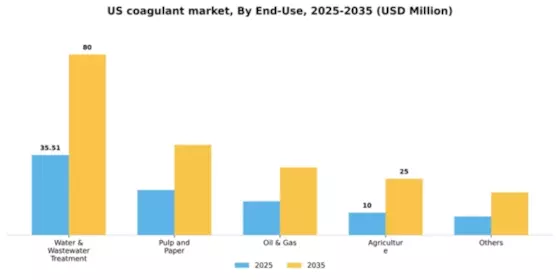 US Coagulant Market Segment Image 0