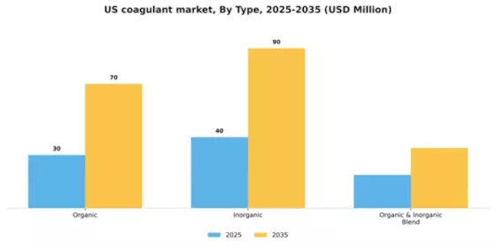 US Coagulant Market Segment Image 1