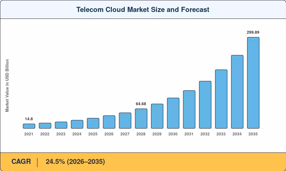Telecom Cloud Market Size and Forecast