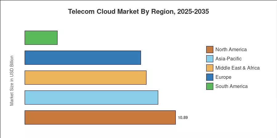 Telecom Cloud Market By Region, 2025-2035