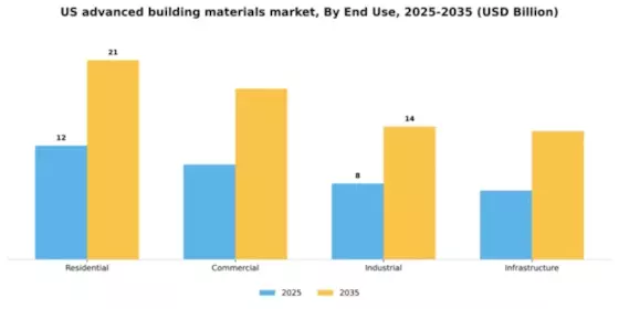 US Advanced Building Materials Market Segment Image 1