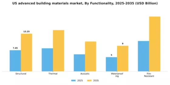 US Advanced Building Materials Market Segment Image 2