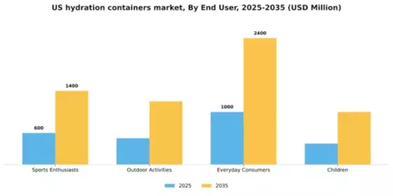 US Hydration Containers Market Segment Image 1