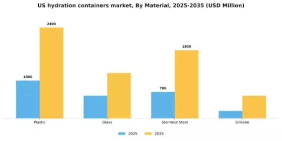 US Hydration Containers Market Segment Image 2
