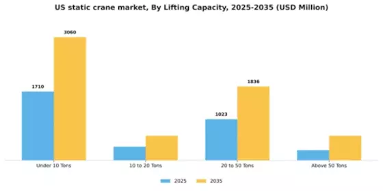 US Static Crane Market Segment Image 1
