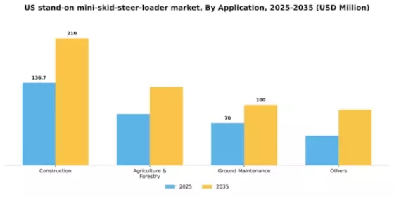 US Stand on Mini Skid Steer Loader Market Segment Image 0