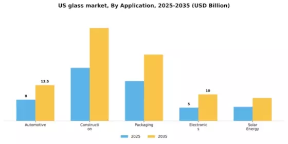 US Glass Market Segment Image 0