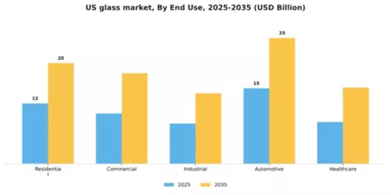 US Glass Market Segment Image 1