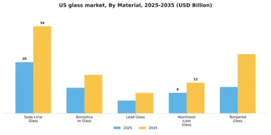 US Glass Market Segment Image 2