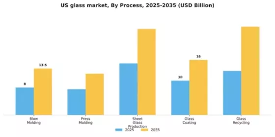 US Glass Market Segment Image 3