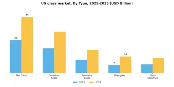 US Glass Market Segment Image 4