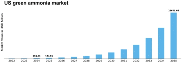 US Green Ammonia Market Size