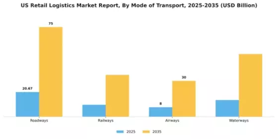 US Retail Logistics Market Segment Image 0