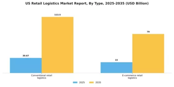 US Retail Logistics Market Segment Image 2