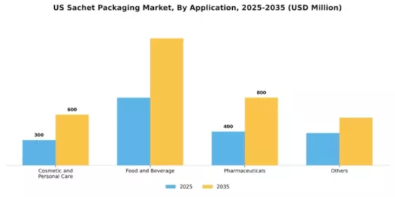 US Sachet Packaging Market Segment Image 0