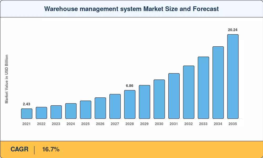 Warehouse management system Market Size and Forecast
