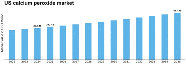 US Calcium Peroxide Market Size