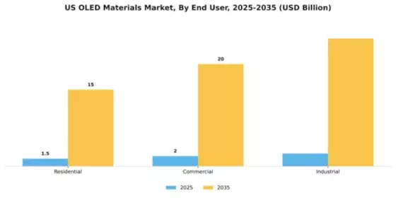 US OLED Materials Market Segment Image 1