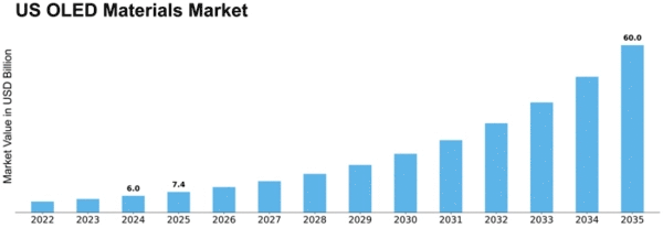 US OLED Materials Market Size