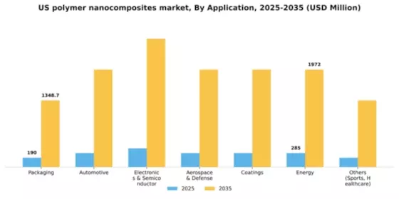 US Polymer Nanocomposites Market Segment Image 0