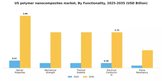 US Polymer Nanocomposites Market Segment Image 2