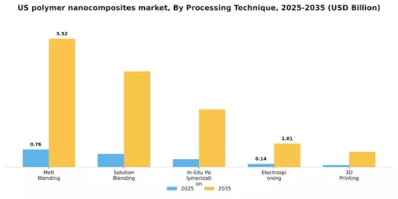US Polymer Nanocomposites Market Segment Image 4