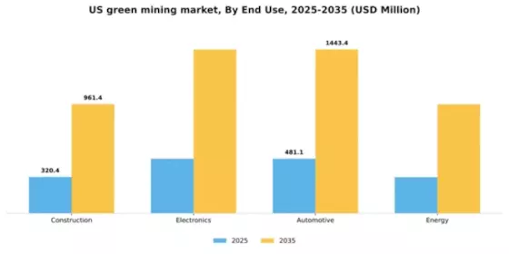 US Green Mining Market Segment Image 0