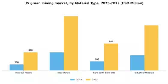 US Green Mining Market Segment Image 1