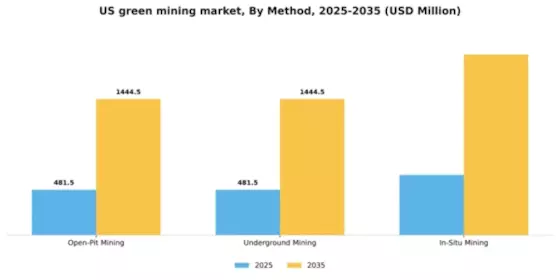 US Green Mining Market Segment Image 2