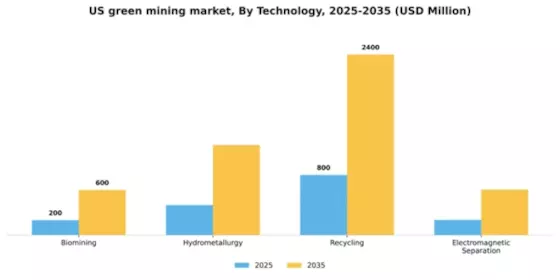 US Green Mining Market Segment Image 3