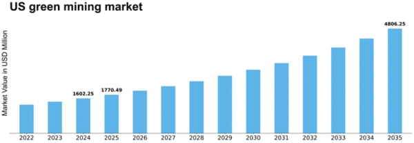 US Green Mining Market Size