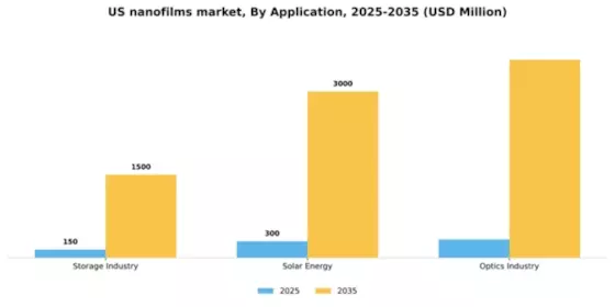 US Nanofilms Market Segment Image 0