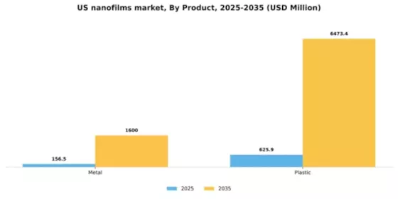 US Nanofilms Market Segment Image 1
